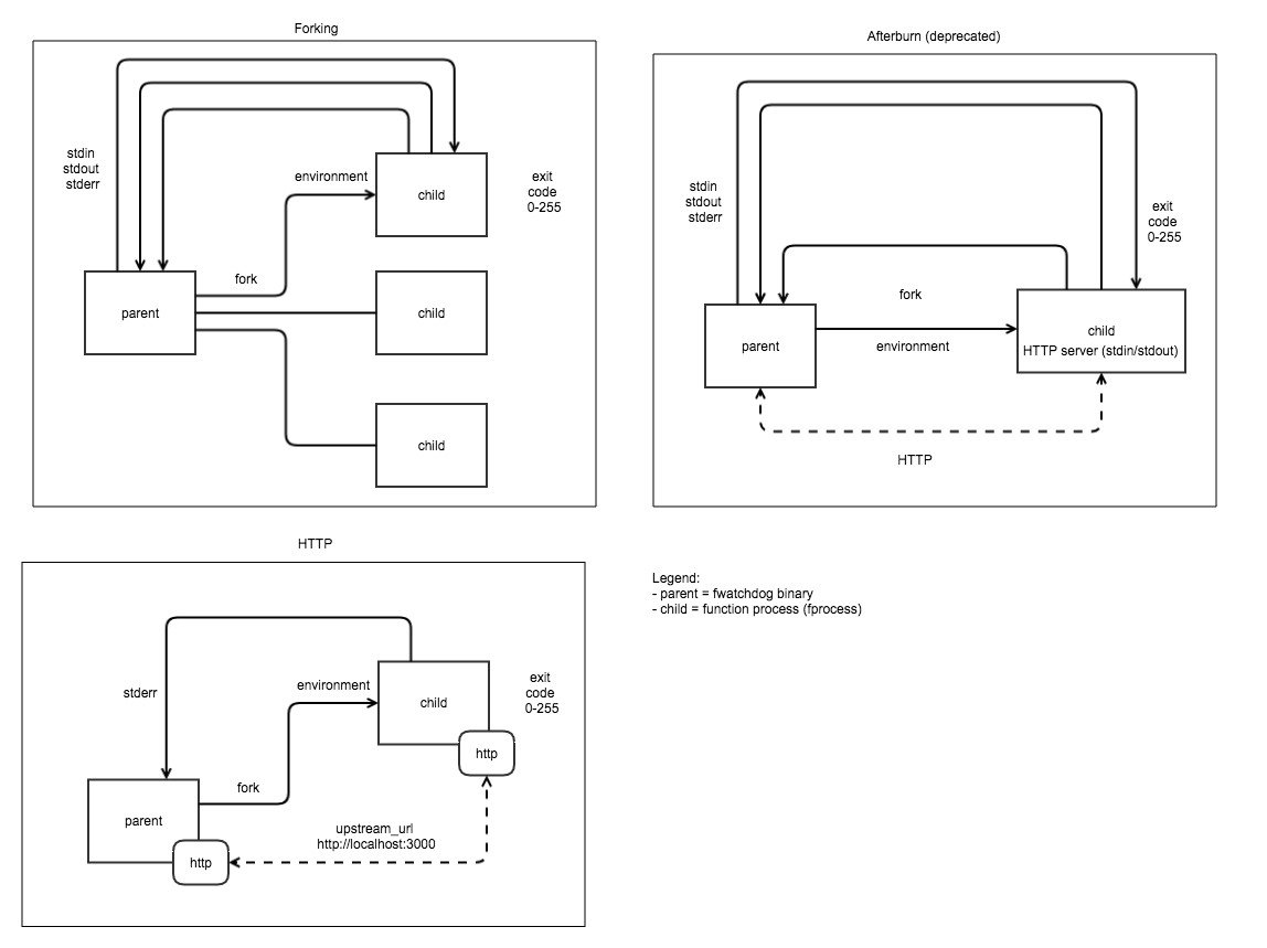 Modes for of-watchdog