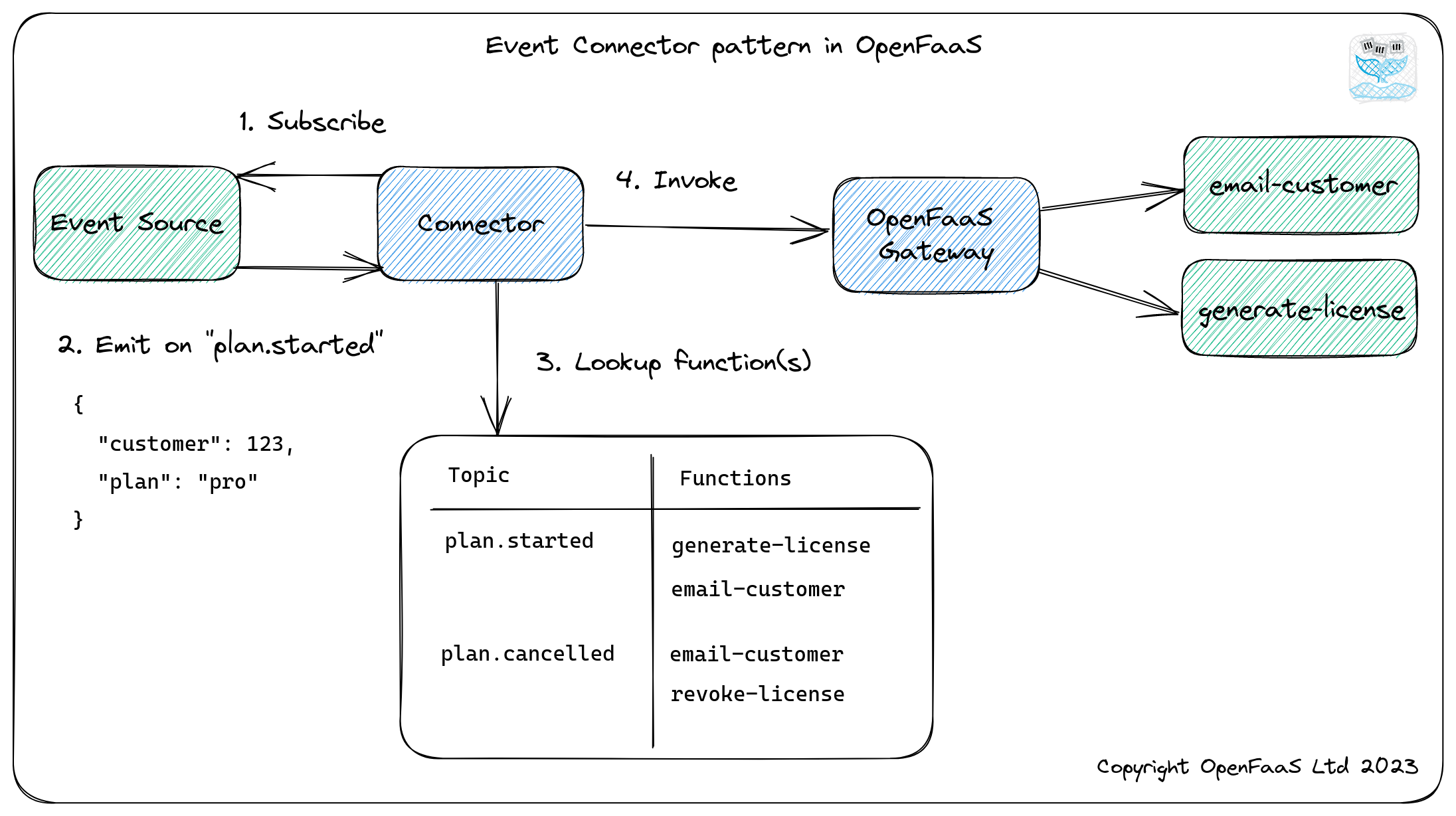 OpenFaas Event-Connector Pattern