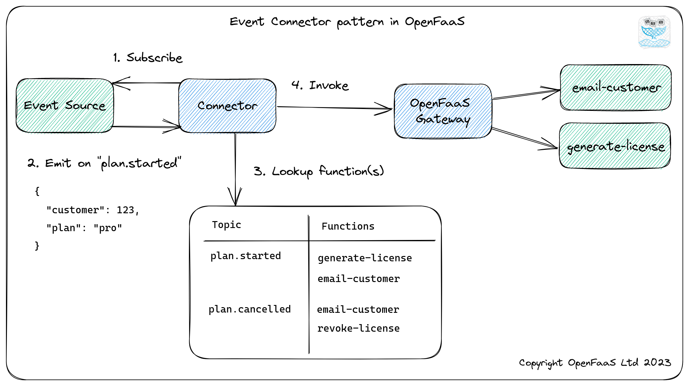 Event-connector pattern