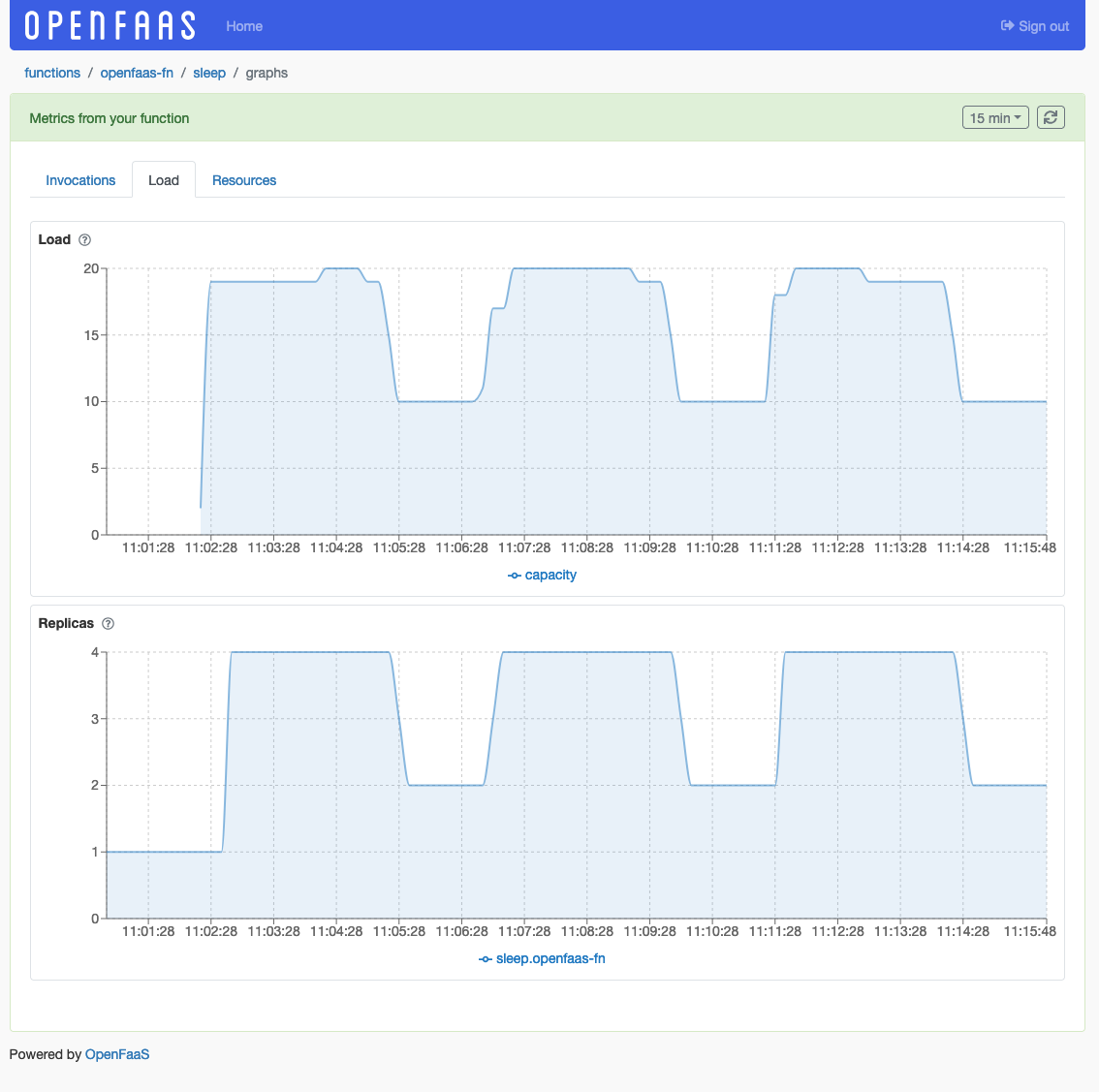 Load graphs