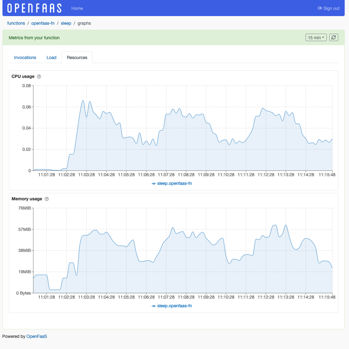 Resource usage graphs