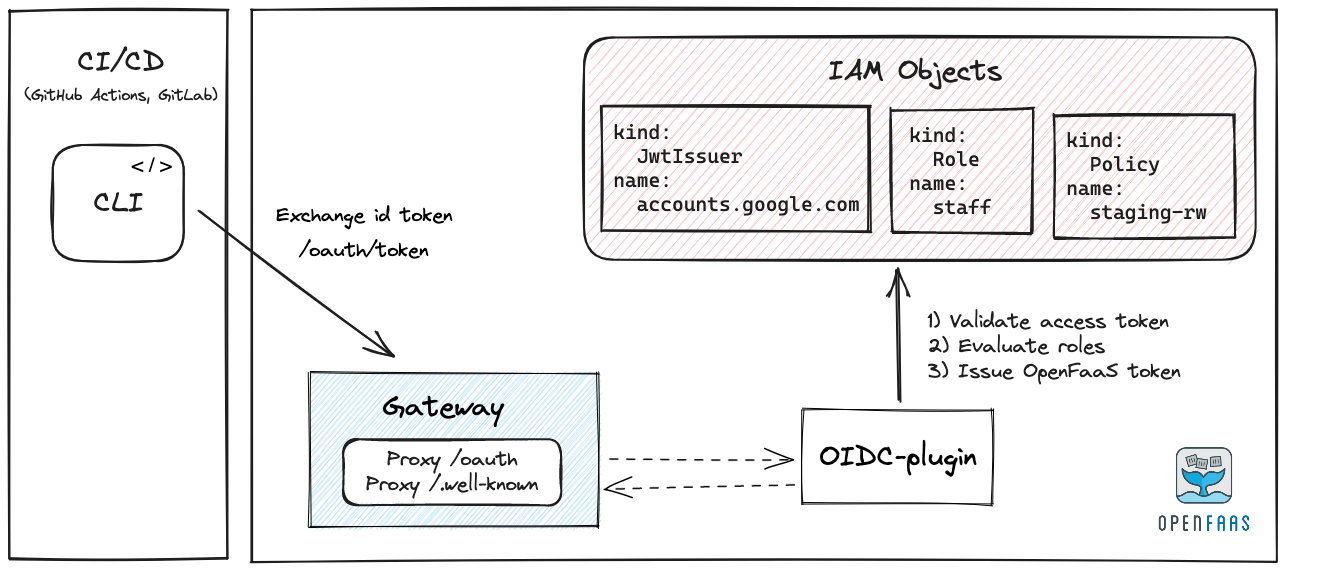 Authentication flow with Identity Federation