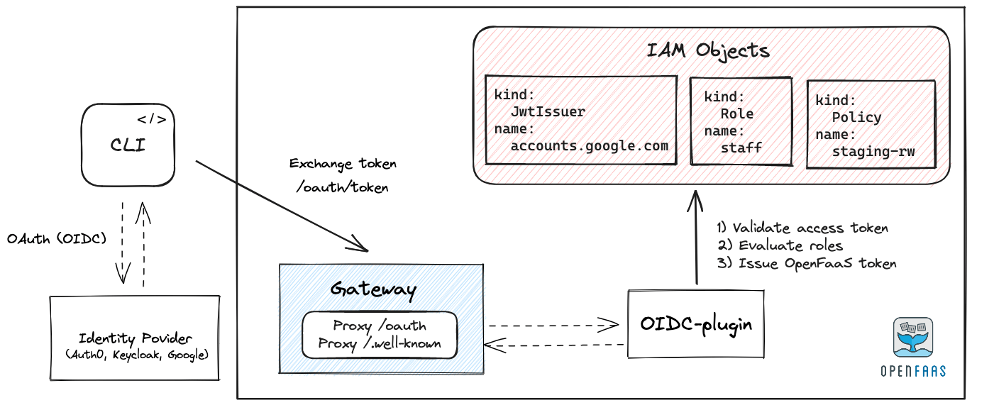 Authentication flow for the OpenFaaS CLI