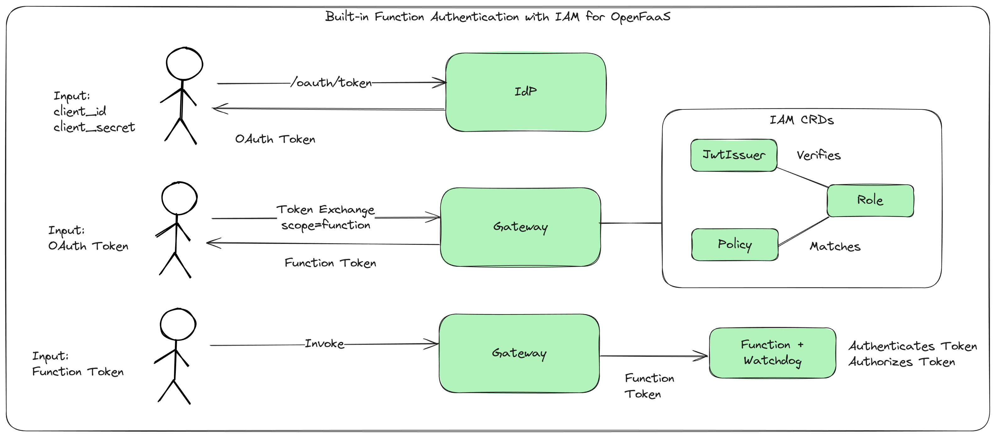 Function authentication flow from IdP to function invocation