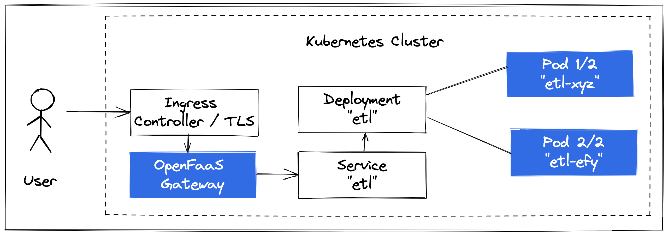 Conceptual diagram: a synchronous invocation