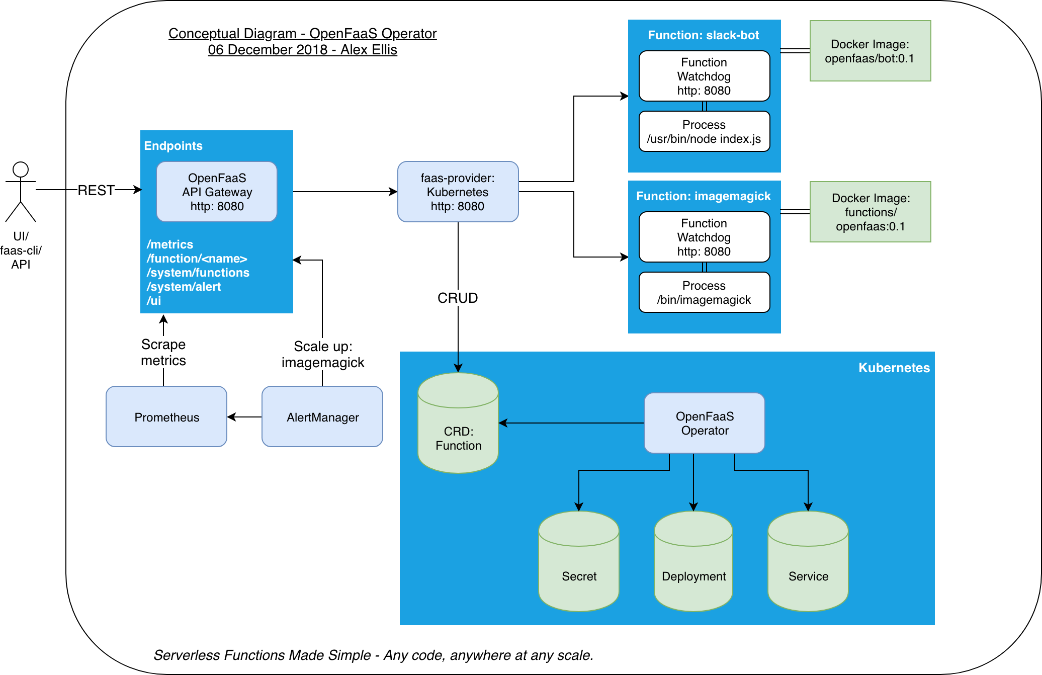 OpenFaaS Gateway